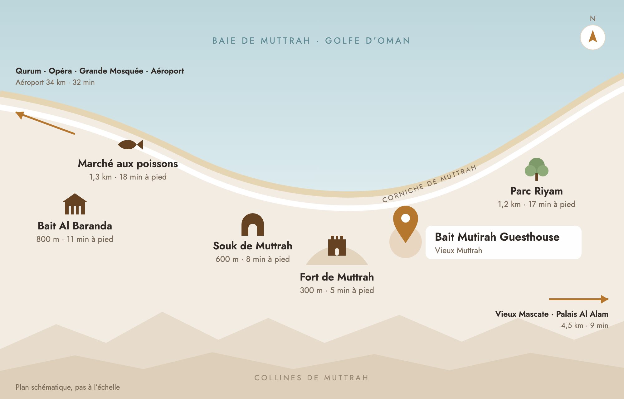 Plan de Muttrah avec Bait Mutirah, le fort, le souk, le marché aux poissons et le parc Riyam